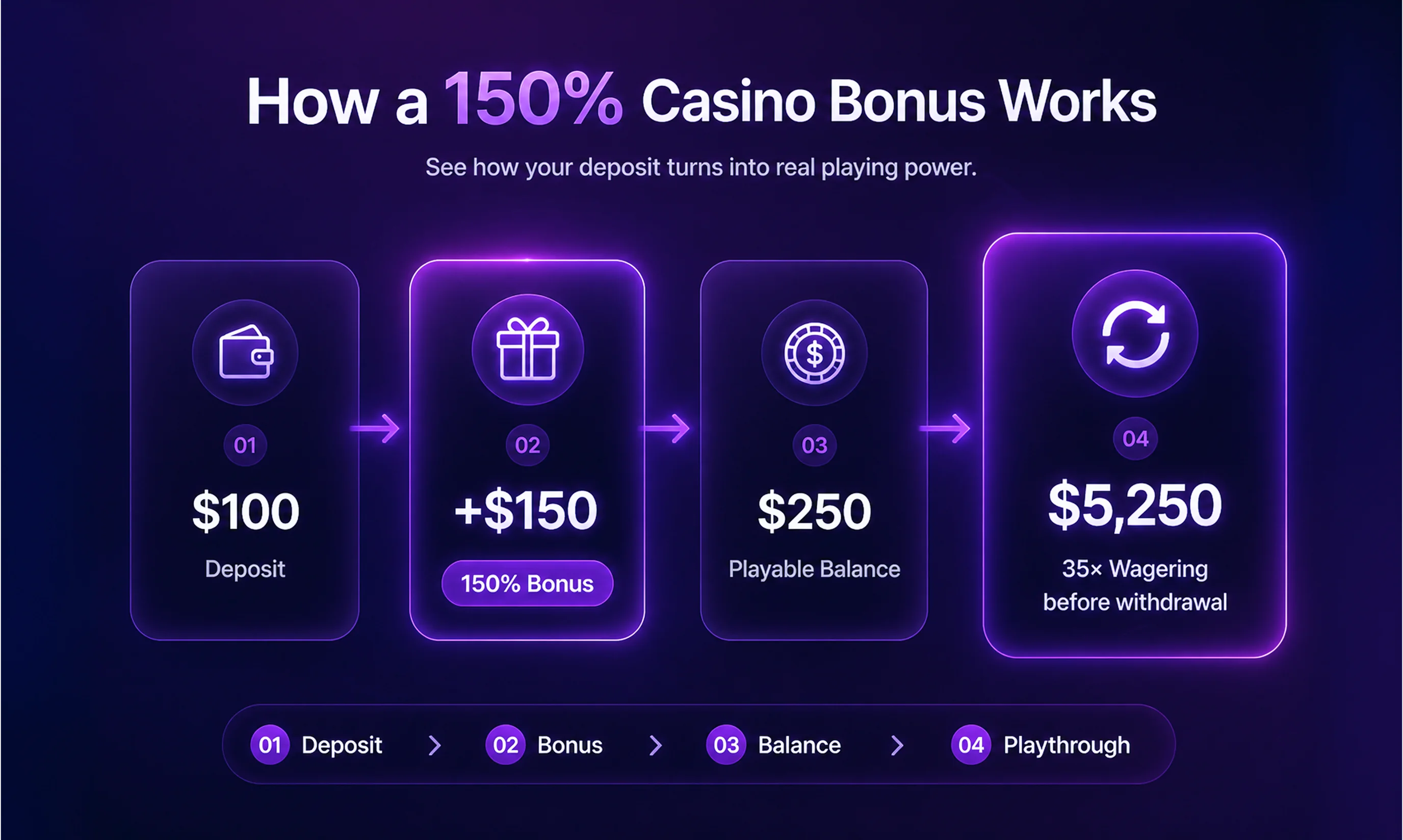 How a 150% Deposit Bonus Works